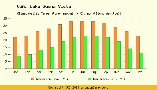 Klimadiagramm Lake Buena Vista (Wassertemperatur, Temperatur)