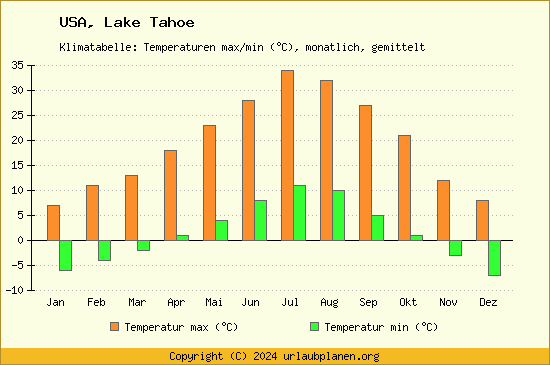 Klimadiagramm Lake Tahoe (Wassertemperatur, Temperatur)
