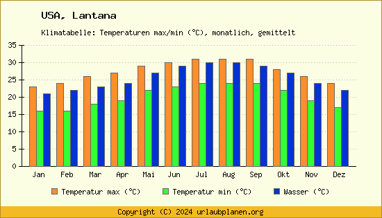Klimadiagramm Lantana (Wassertemperatur, Temperatur)