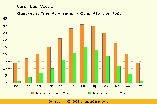 Klimadiagramm Las Vegas (Wassertemperatur, Temperatur)