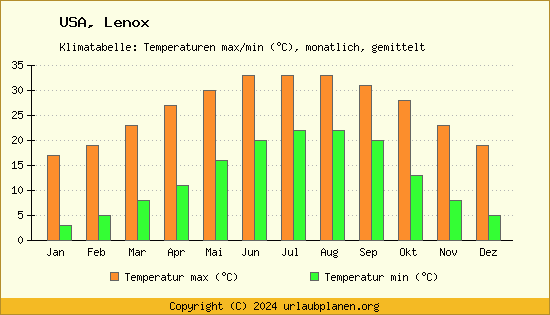 Klimadiagramm Lenox (Wassertemperatur, Temperatur)