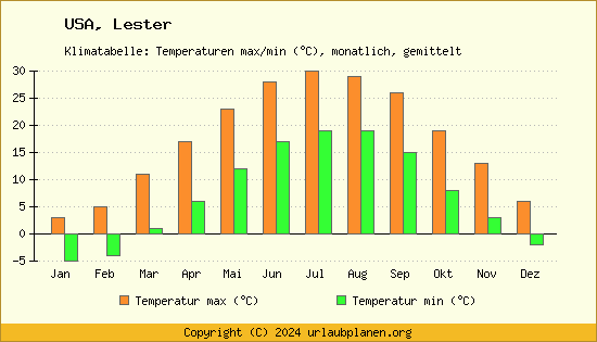 Klimadiagramm Lester (Wassertemperatur, Temperatur)