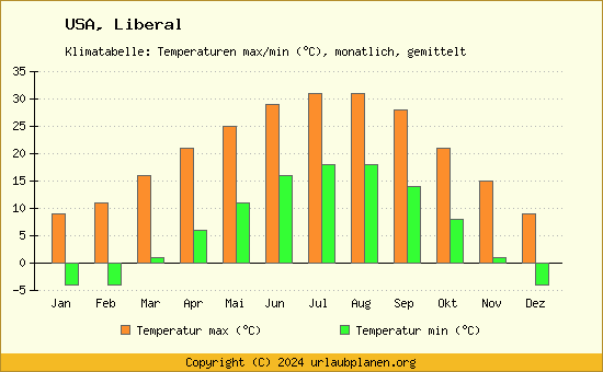 Klimadiagramm Liberal (Wassertemperatur, Temperatur)