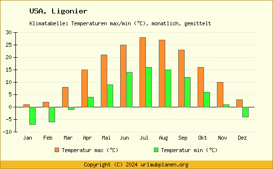 Klimadiagramm Ligonier (Wassertemperatur, Temperatur)