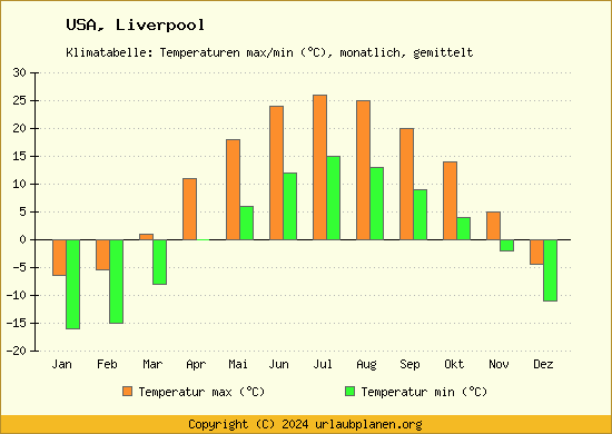 Klimadiagramm Liverpool (Wassertemperatur, Temperatur)