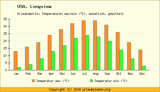 Klimadiagramm Longview (Wassertemperatur, Temperatur)