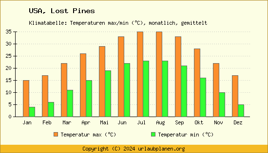 Klimadiagramm Lost Pines (Wassertemperatur, Temperatur)