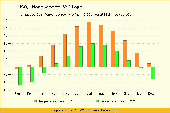 Klimadiagramm Manchester Village (Wassertemperatur, Temperatur)