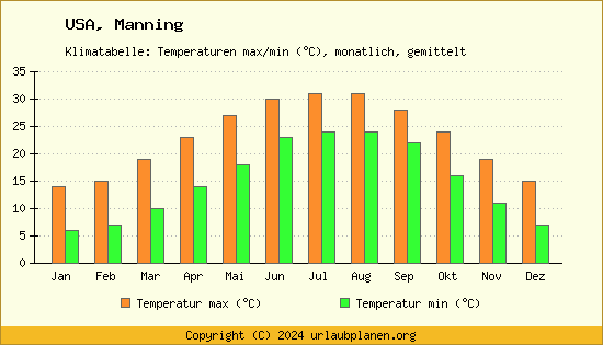 Klimadiagramm Manning (Wassertemperatur, Temperatur)