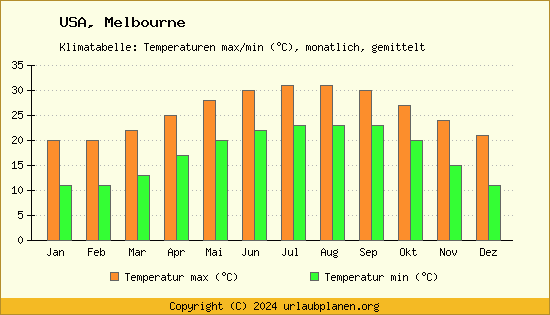 Klimadiagramm Melbourne (Wassertemperatur, Temperatur)