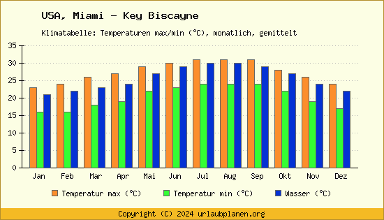 Klimadiagramm Miami   Key Biscayne (Wassertemperatur, Temperatur)