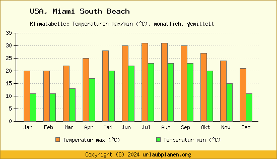 Klimadiagramm Miami South Beach (Wassertemperatur, Temperatur)