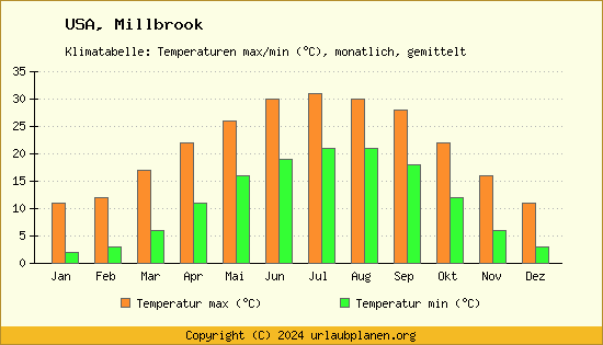 Klimadiagramm Millbrook (Wassertemperatur, Temperatur)