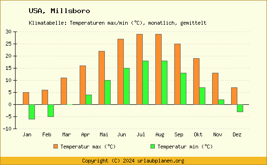 Klimadiagramm Millsboro (Wassertemperatur, Temperatur)