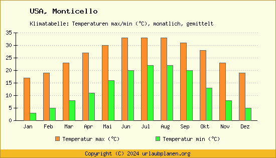 Klimadiagramm Monticello (Wassertemperatur, Temperatur)