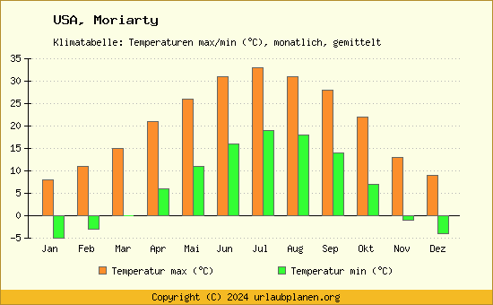 Klimadiagramm Moriarty (Wassertemperatur, Temperatur)