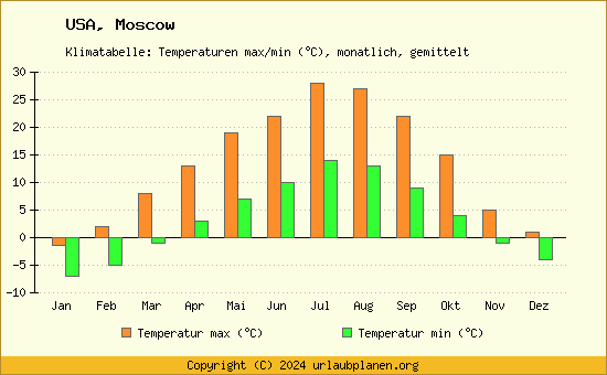 Klimadiagramm Moscow (Wassertemperatur, Temperatur)