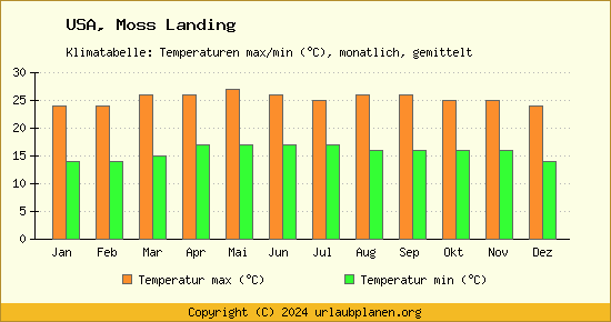 Klimadiagramm Moss Landing (Wassertemperatur, Temperatur)