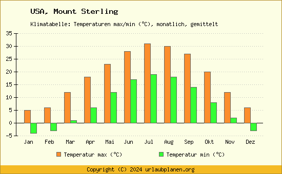 Klimadiagramm Mount Sterling (Wassertemperatur, Temperatur)