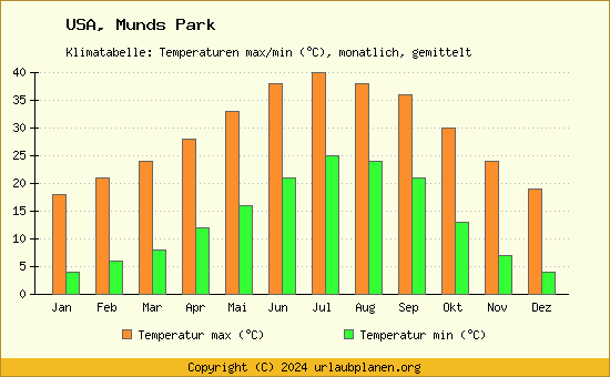Klimadiagramm Munds Park (Wassertemperatur, Temperatur)