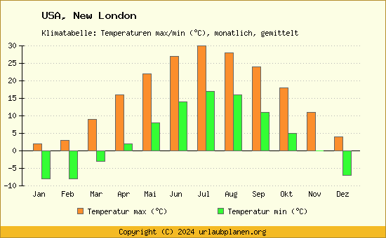 Klimadiagramm New London (Wassertemperatur, Temperatur)