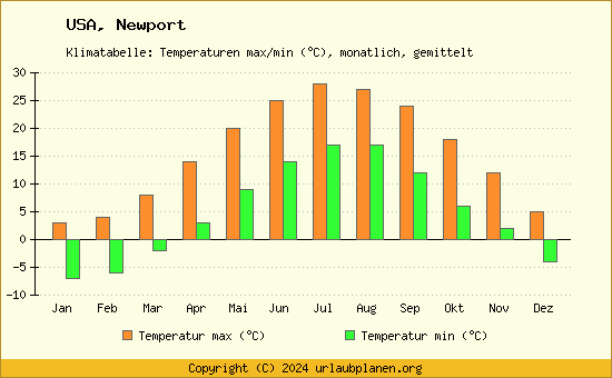 Klimadiagramm Newport (Wassertemperatur, Temperatur)