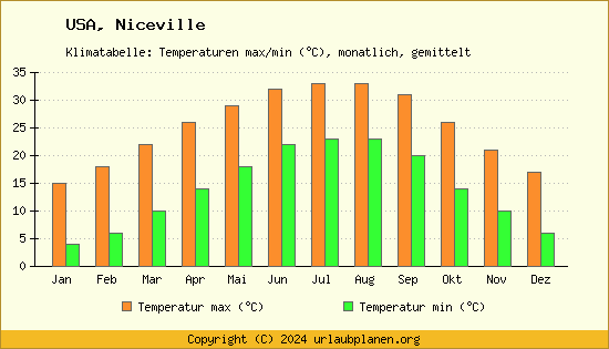 Klimadiagramm Niceville (Wassertemperatur, Temperatur)