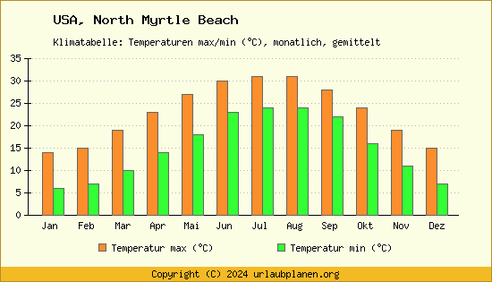 Klimadiagramm North Myrtle Beach (Wassertemperatur, Temperatur)