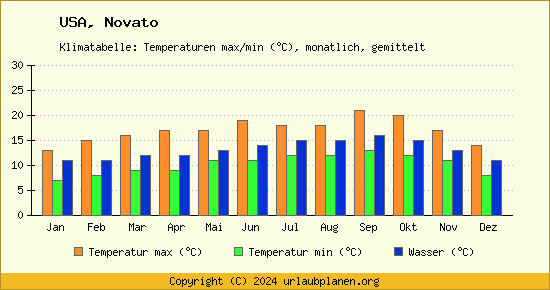 Klimadiagramm Novato (Wassertemperatur, Temperatur)