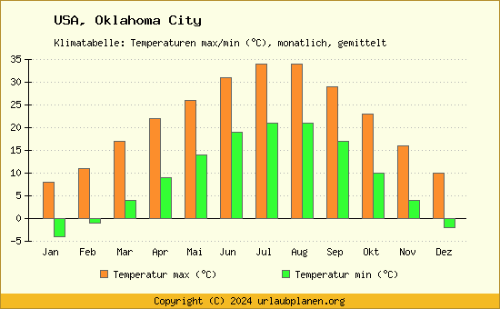 Klimadiagramm Oklahoma City (Wassertemperatur, Temperatur)