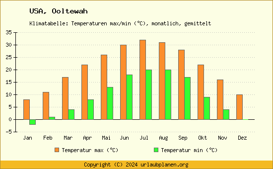 Klimadiagramm Ooltewah (Wassertemperatur, Temperatur)