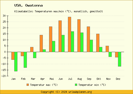Klimadiagramm Owatonna (Wassertemperatur, Temperatur)