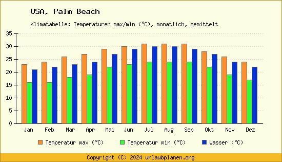 Klimadiagramm Palm Beach (Wassertemperatur, Temperatur)