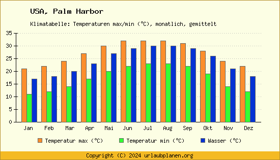 Klimadiagramm Palm Harbor (Wassertemperatur, Temperatur)