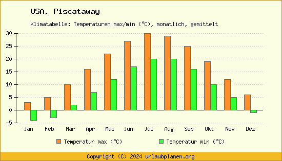 Klimadiagramm Piscataway (Wassertemperatur, Temperatur)