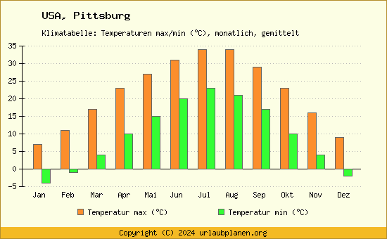Klimadiagramm Pittsburg (Wassertemperatur, Temperatur)