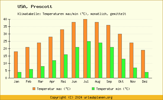 Klimadiagramm Prescott (Wassertemperatur, Temperatur)