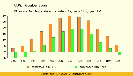 Klimadiagramm Quakertown (Wassertemperatur, Temperatur)