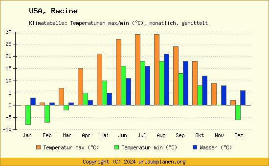 Klimadiagramm Racine (Wassertemperatur, Temperatur)