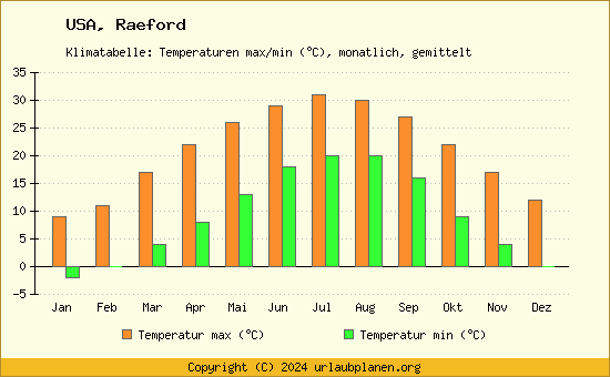 Klimadiagramm Raeford (Wassertemperatur, Temperatur)