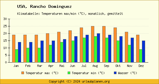 Klimadiagramm Rancho Dominguez (Wassertemperatur, Temperatur)