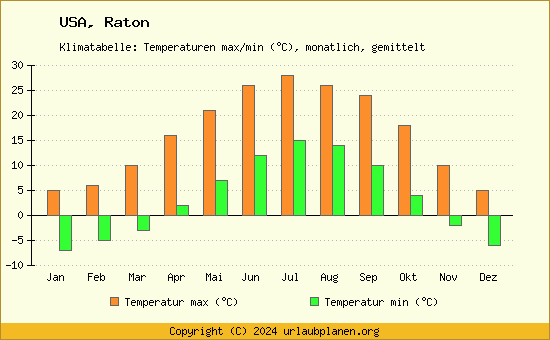 Klimadiagramm Raton (Wassertemperatur, Temperatur)
