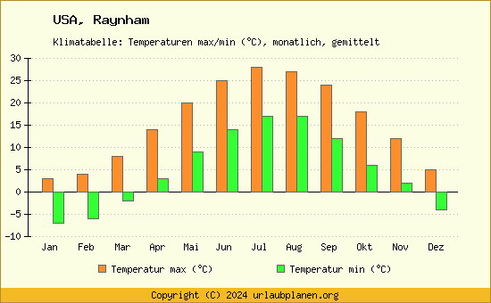 Klimadiagramm Raynham (Wassertemperatur, Temperatur)