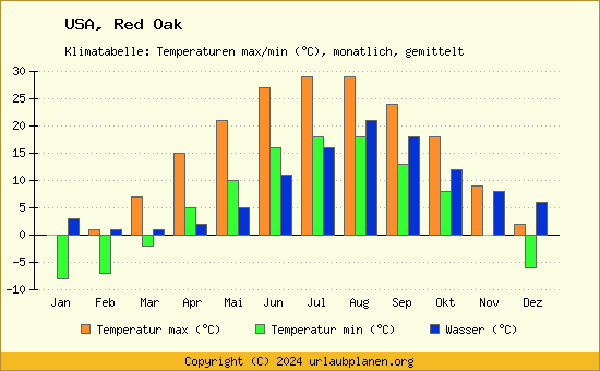 Klimadiagramm Red Oak (Wassertemperatur, Temperatur)