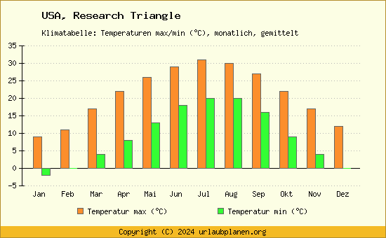 Klimadiagramm Research Triangle (Wassertemperatur, Temperatur)