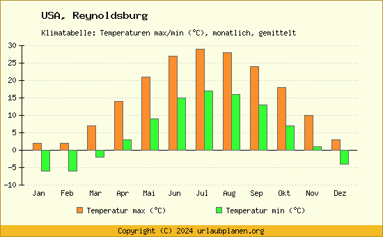 Klimadiagramm Reynoldsburg (Wassertemperatur, Temperatur)