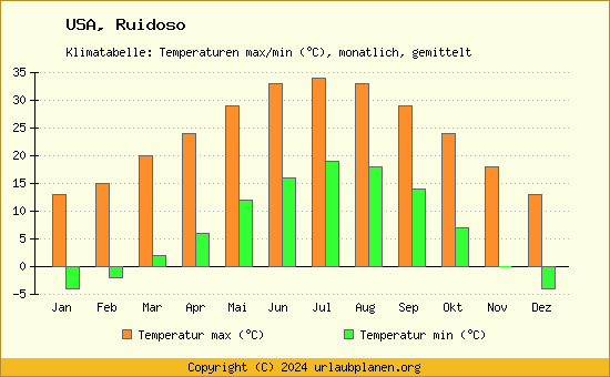 Klimadiagramm Ruidoso (Wassertemperatur, Temperatur)