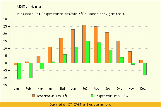 Klimadiagramm Saco (Wassertemperatur, Temperatur)