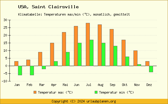 Klimadiagramm Saint Clairsville (Wassertemperatur, Temperatur)