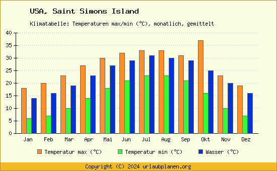 Klimadiagramm Saint Simons Island (Wassertemperatur, Temperatur)